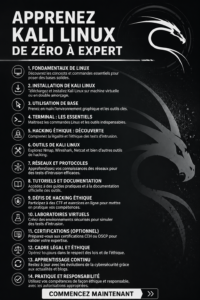 Capture d'écran de l'interface de Kali Linux montrant des outils de cybersécurité