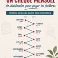 Illustration d'un tableau de finances personnelles avec des calculs de revenu passif