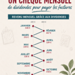 Illustration d'un tableau de finances personnelles avec des calculs de revenu passif