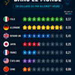 Comparaison des prix de l'électricité dans différents pays au niveau mondial.