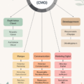 Diagramme d'une structure d'équipe marketing efficace