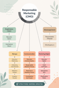 Diagramme d'une structure d'équipe marketing efficace